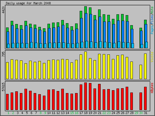 Daily usage