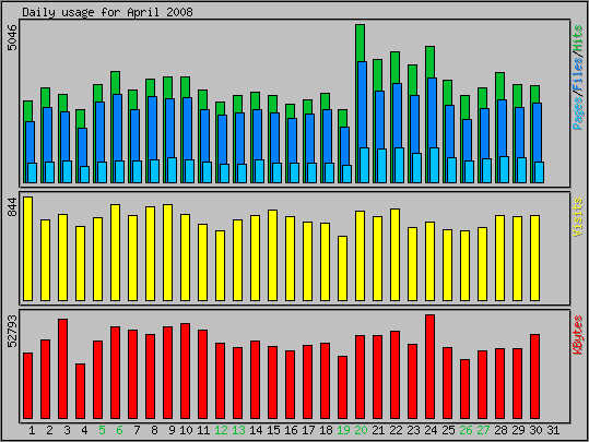 Daily usage