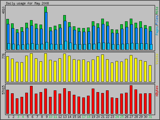 Daily usage