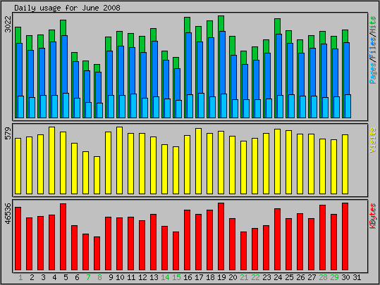 Daily usage