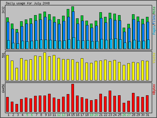 Daily usage