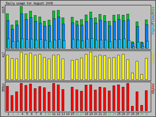 Daily usage