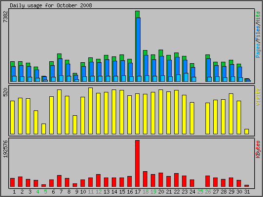 Daily usage