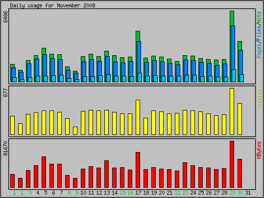 Daily usage