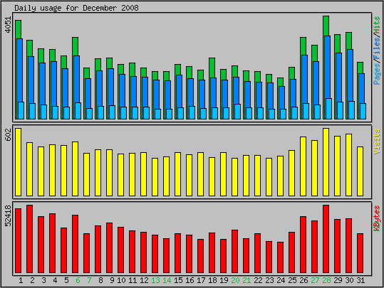 Daily usage