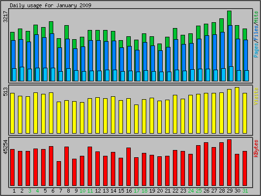 Daily usage