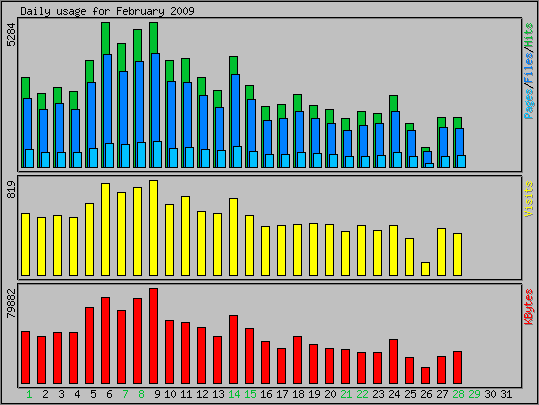 Daily usage