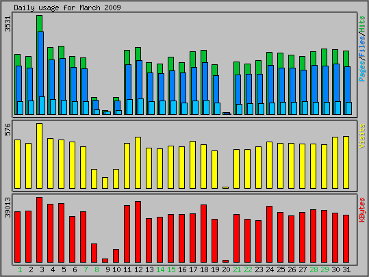 Daily usage