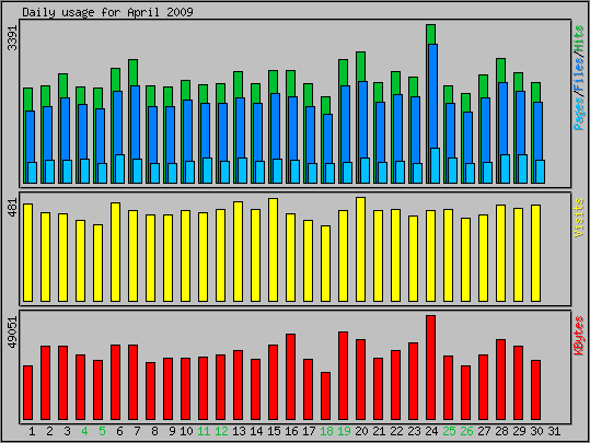 Daily usage