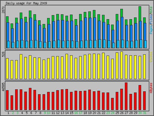 Daily usage