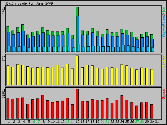 Daily usage