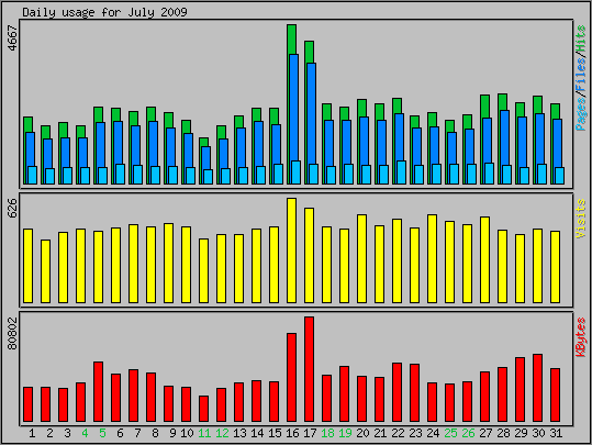 Daily usage