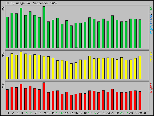 Daily usage