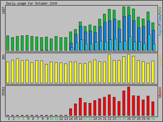 Daily usage