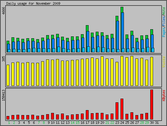 Daily usage