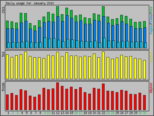 Daily usage