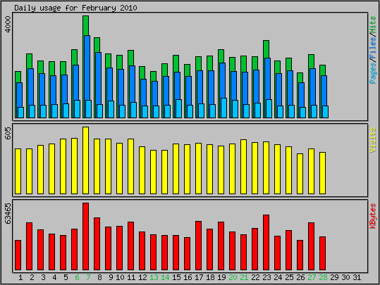 Daily usage