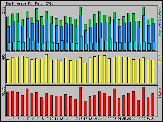 Daily usage