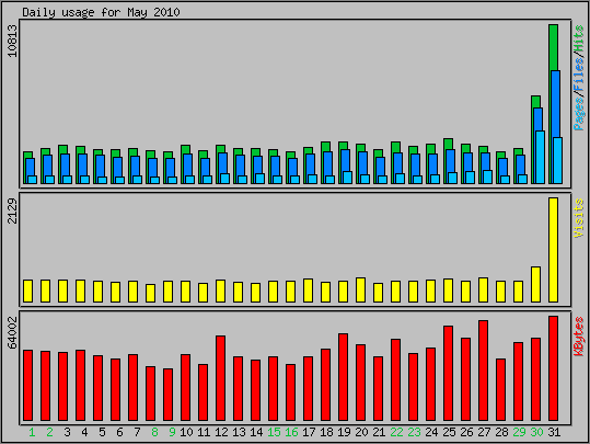 Daily usage