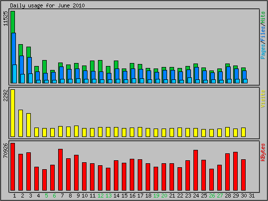 Daily usage