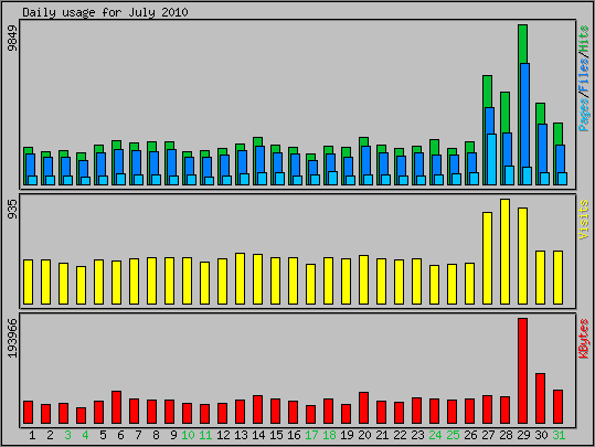 Daily usage