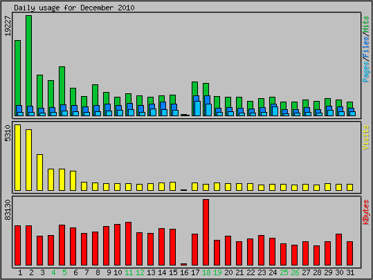 Daily usage