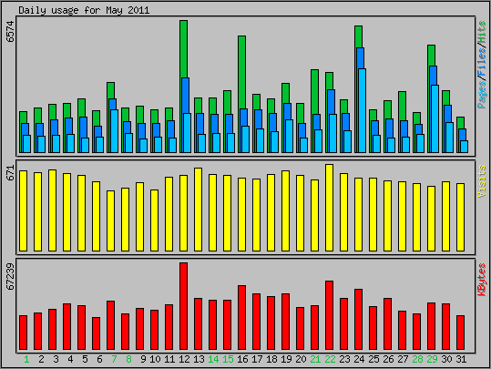 Daily usage