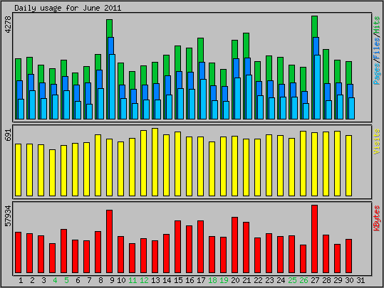 Daily usage