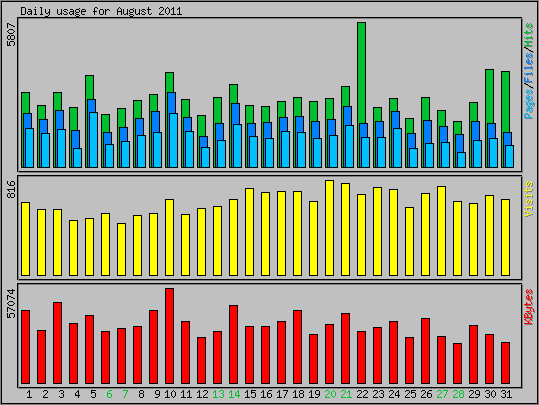 Daily usage