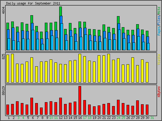 Daily usage