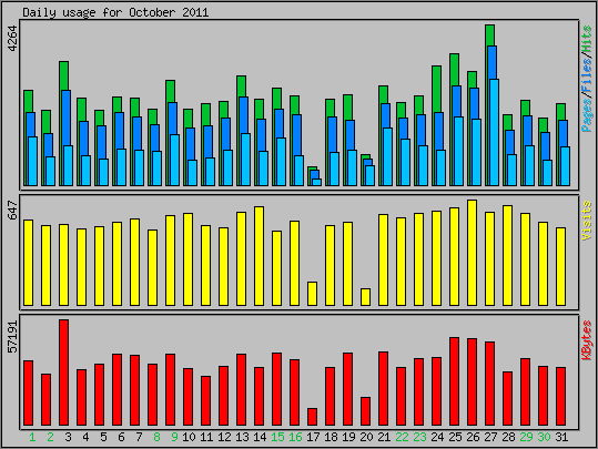 Daily usage