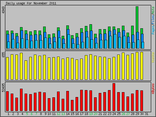 Daily usage