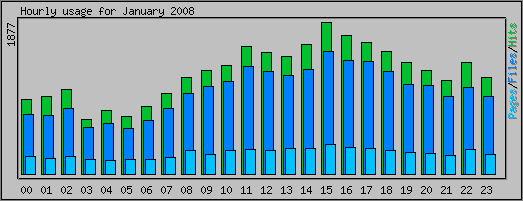 Hourly usage