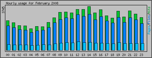 Hourly usage