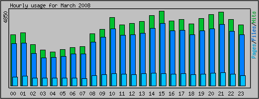 Hourly usage