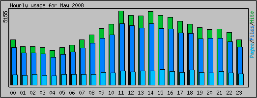 Hourly usage