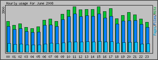 Hourly usage