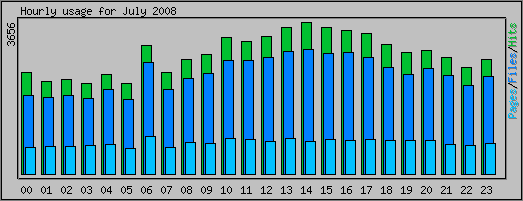 Hourly usage