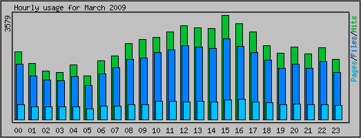 Hourly usage