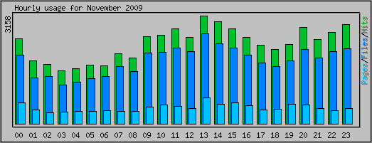 Hourly usage