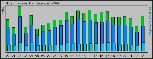 Hourly usage