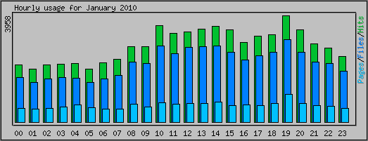 Hourly usage