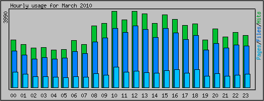 Hourly usage