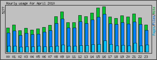 Hourly usage