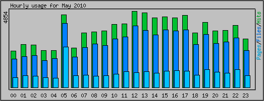 Hourly usage