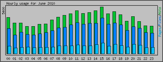 Hourly usage