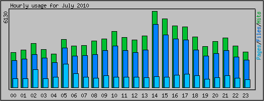 Hourly usage