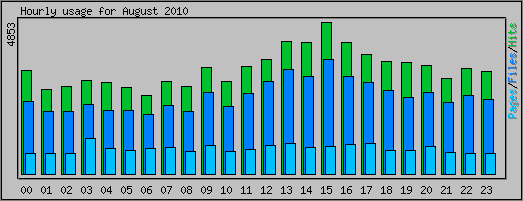 Hourly usage