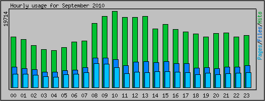 Hourly usage