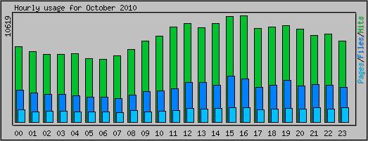 Hourly usage